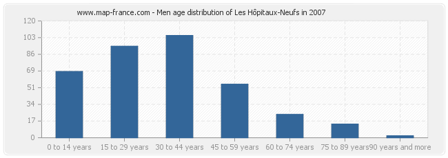 Men age distribution of Les Hôpitaux-Neufs in 2007
